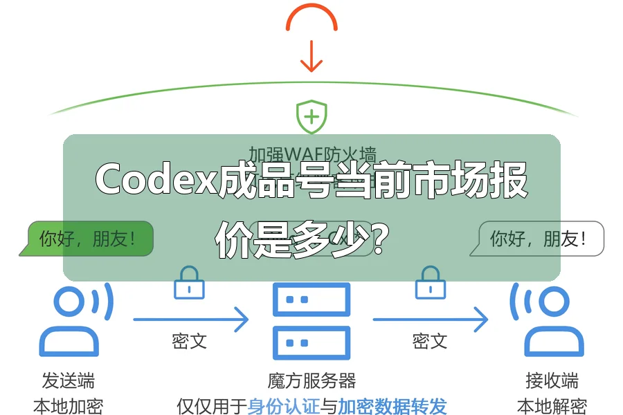 Codex成品号当前市场报价是多少?